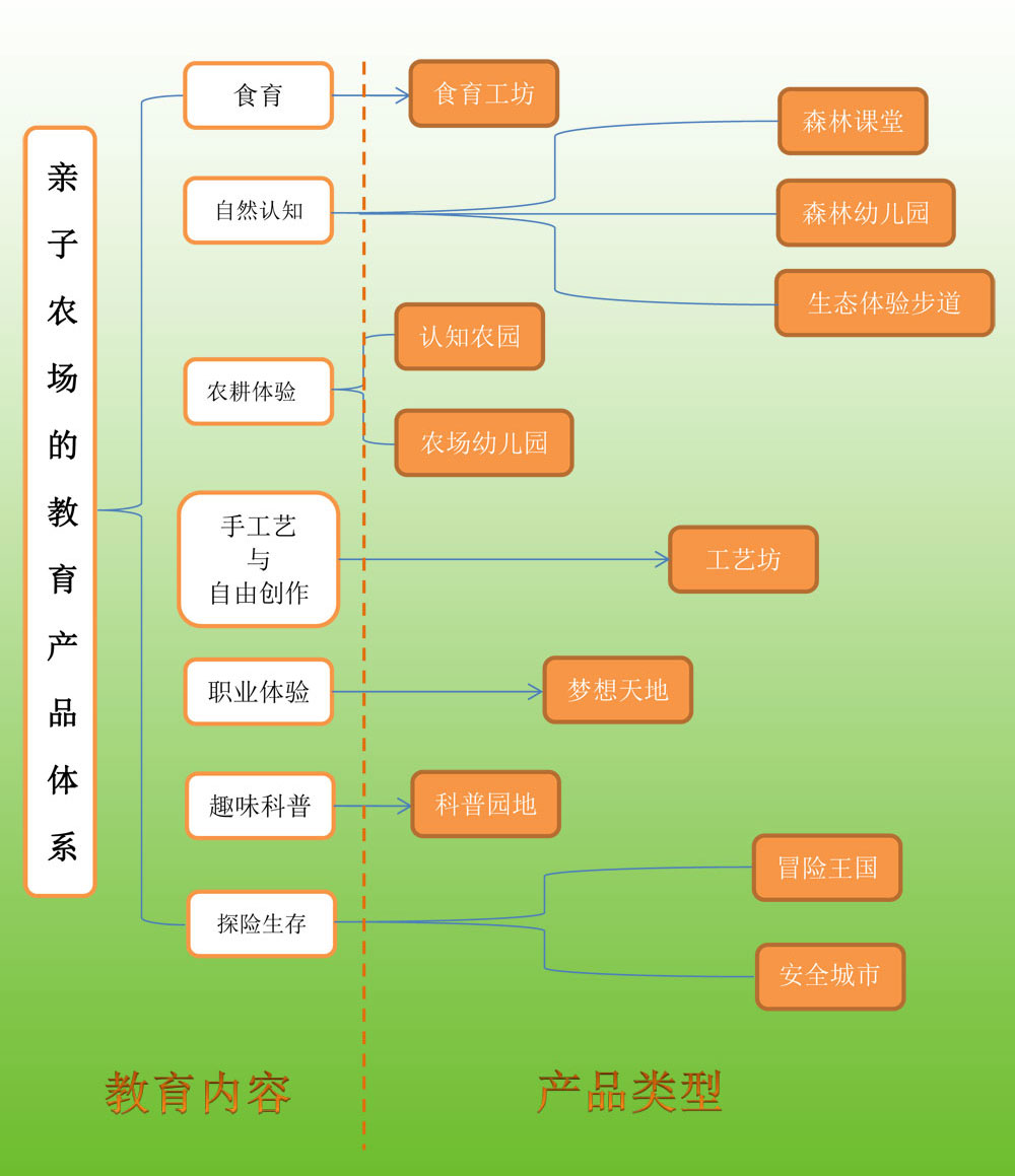 休閑農(nóng)業(yè)親子教育產(chǎn)品體系